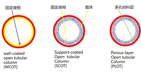 柱水|气相毛细管柱到底能不能进水呢？